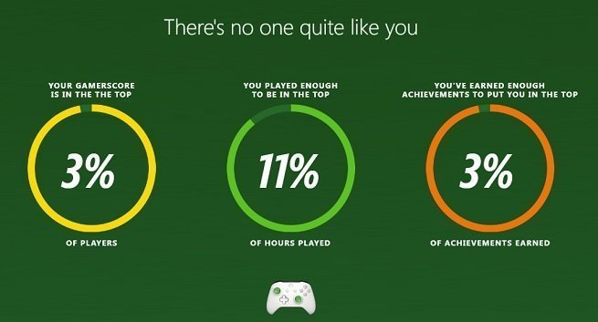 ondersteuning Een deel majoor Xbox Year in Review Reveals How Much Time You Spent Gaming in 2018